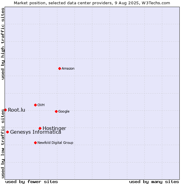 Market position of Hostinger vs. Genesys Informatica vs. Root.lu