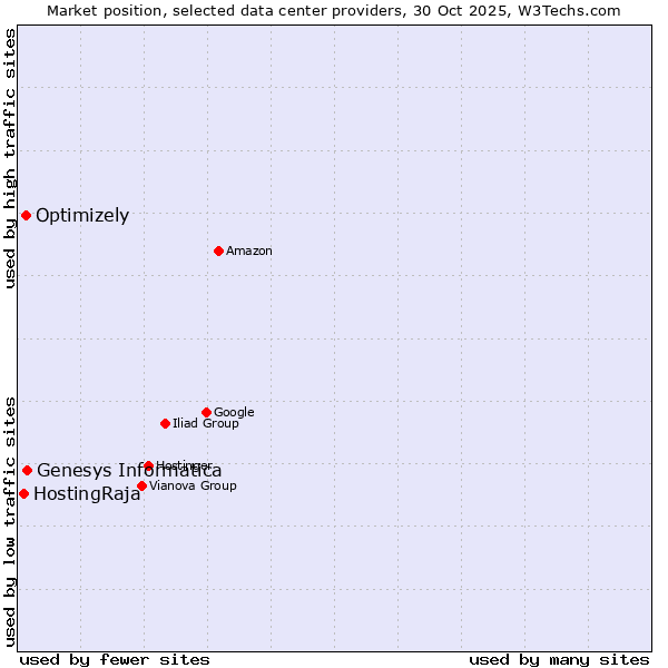 Market position of Genesys Informatica vs. Optimizely vs. HostingRaja