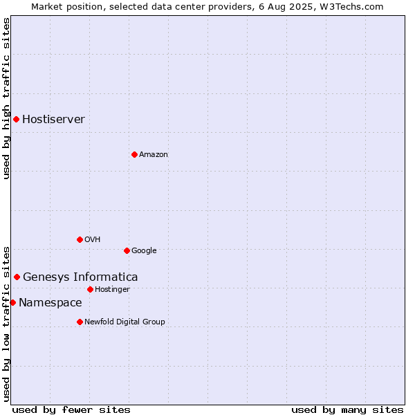 Market position of Genesys Informatica vs. Hostiserver vs. Namespace