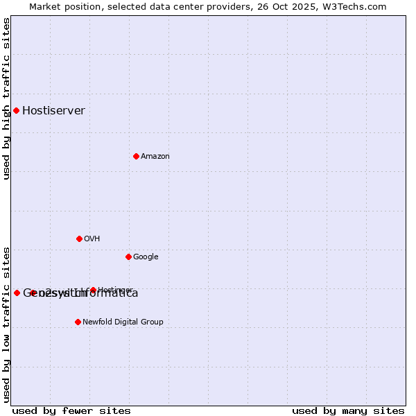 Market position of o2switch vs. Genesys Informatica vs. Hostiserver