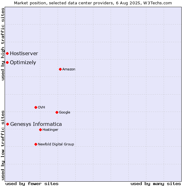 Market position of Genesys Informatica vs. Optimizely vs. Hostiserver