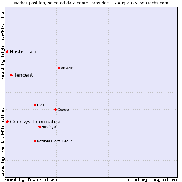 Market position of Tencent vs. Genesys Informatica vs. Hostiserver