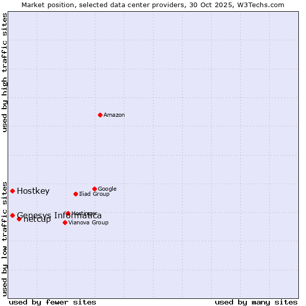 Market position of netcup vs. Genesys Informatica vs. Hostkey