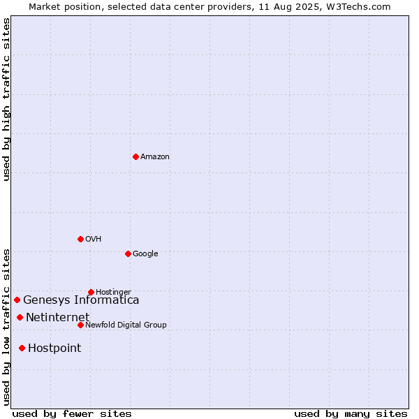 Market position of Hostpoint vs. Netinternet vs. Genesys Informatica