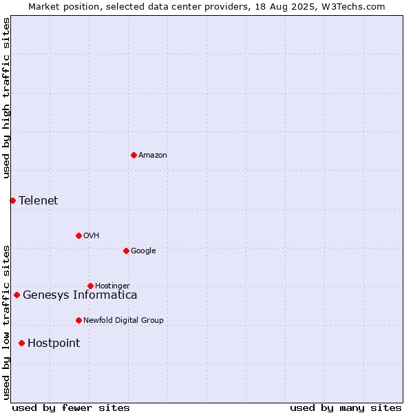 Market position of Hostpoint vs. Genesys Informatica vs. Telenet