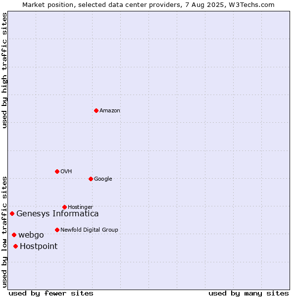 Market position of Hostpoint vs. webgo vs. Genesys Informatica