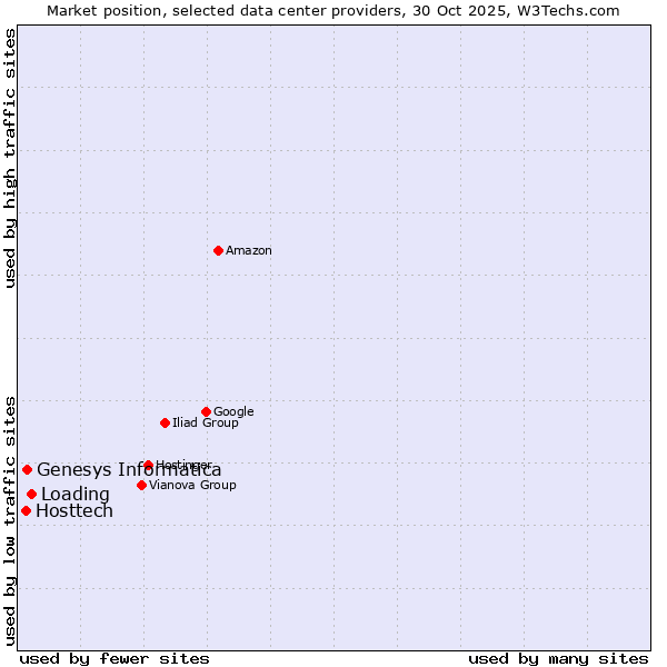 Market position of Loading vs. Genesys Informatica vs. Hosttech