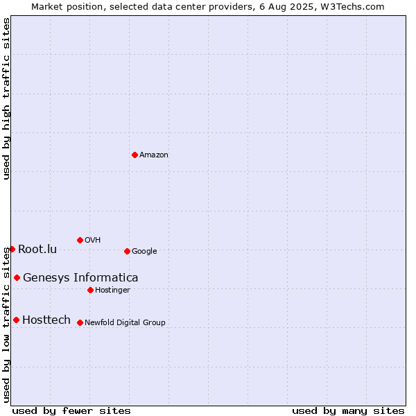 Market position of Genesys Informatica vs. Hosttech vs. Root.lu