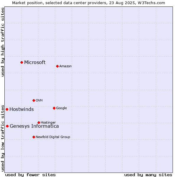 Market position of Microsoft vs. Genesys Informatica vs. Hostwinds