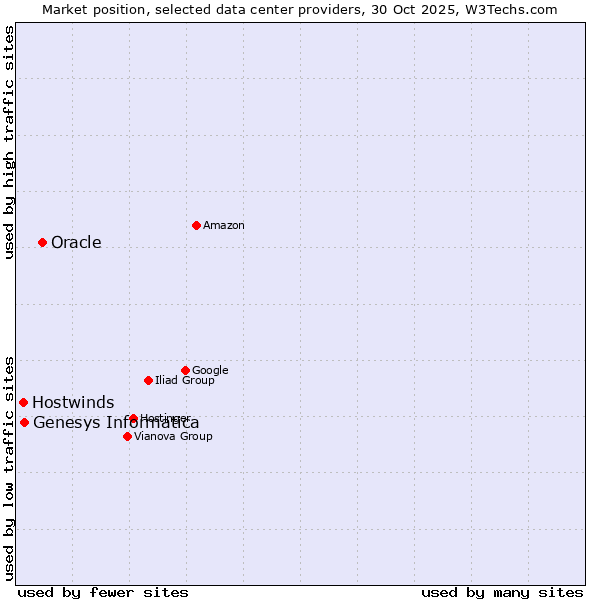 Market position of Oracle vs. Genesys Informatica vs. Hostwinds