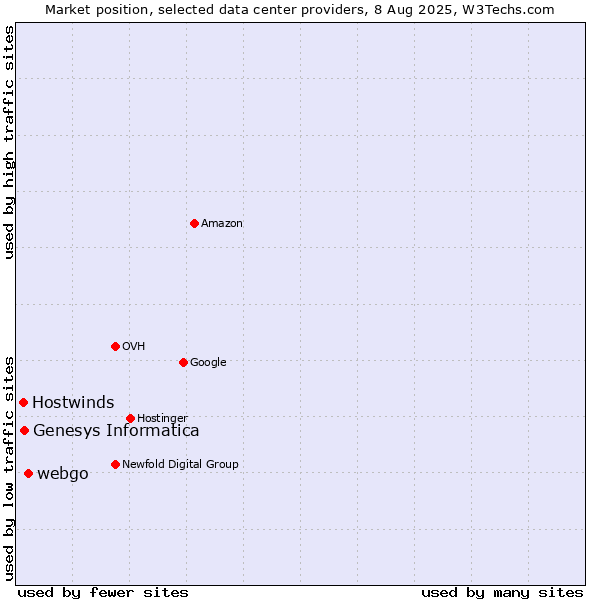 Market position of webgo vs. Genesys Informatica vs. Hostwinds