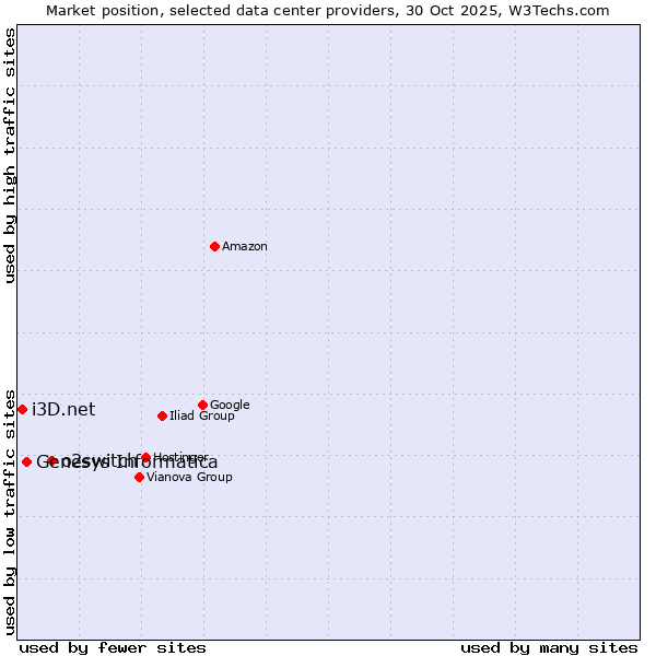 Market position of o2switch vs. Genesys Informatica vs. i3D.net
