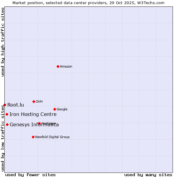 Market position of Genesys Informatica vs. Iron Hosting Centre vs. Root.lu