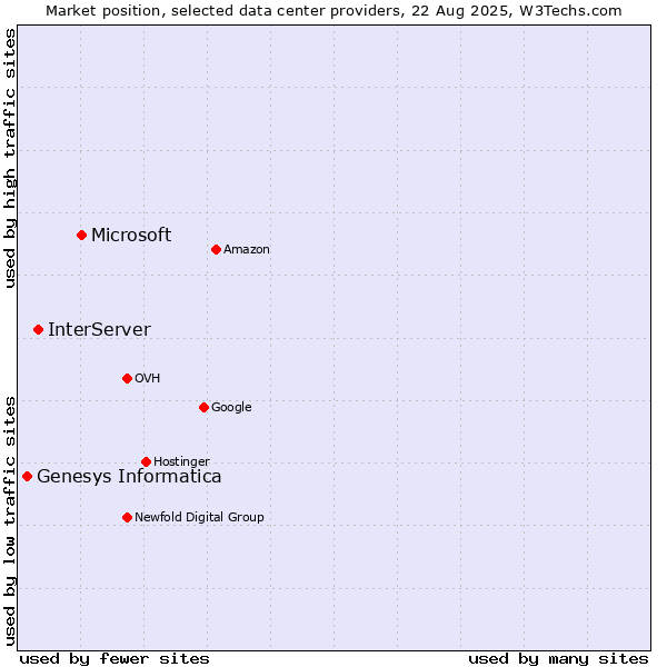 Market position of Microsoft vs. InterServer vs. Genesys Informatica
