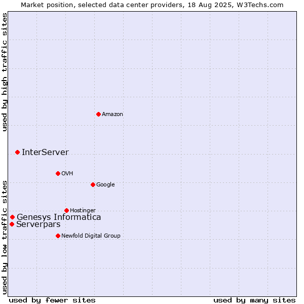 Market position of InterServer vs. Genesys Informatica vs. Serverpars