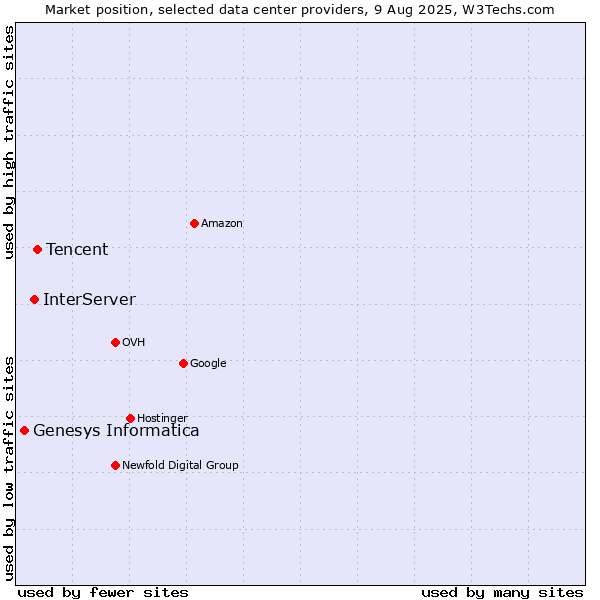 Market position of Tencent vs. InterServer vs. Genesys Informatica