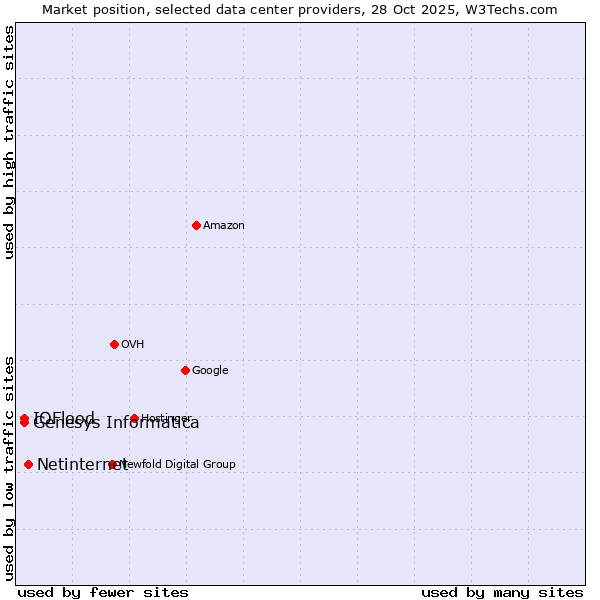 Market position of Netinternet vs. Genesys Informatica vs. IOFlood
