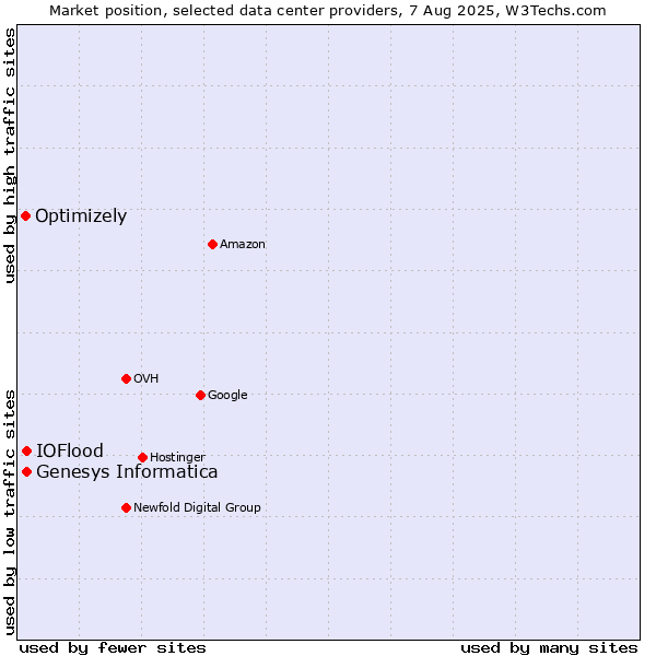 Market position of Genesys Informatica vs. IOFlood vs. Optimizely