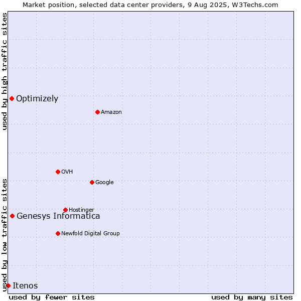 Market position of Genesys Informatica vs. Optimizely vs. Itenos
