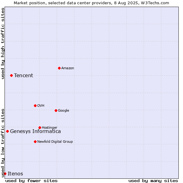 Market position of Tencent vs. Genesys Informatica vs. Itenos