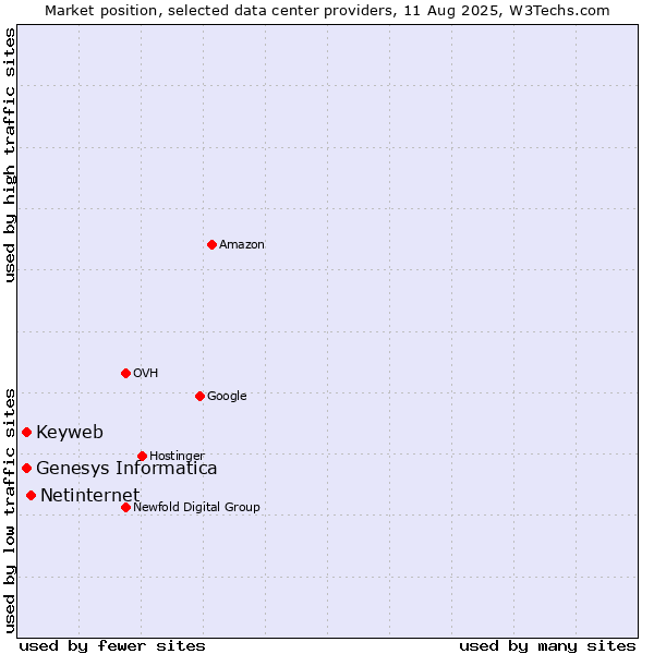 Market position of Netinternet vs. Genesys Informatica vs. Keyweb