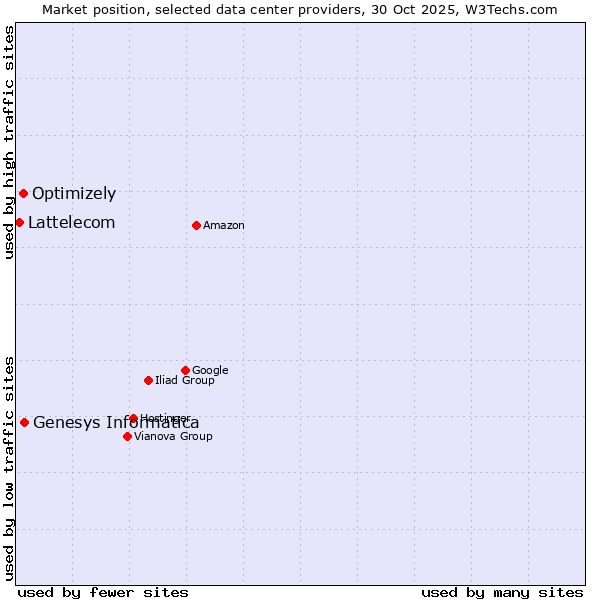 Market position of Genesys Informatica vs. Optimizely vs. Lattelecom