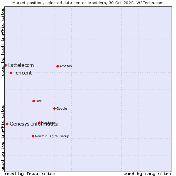 Market position of Tencent vs. Genesys Informatica vs. Lattelecom