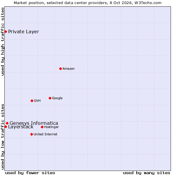 Market position of Genesys Informatica vs. Private Layer vs. Layerstack