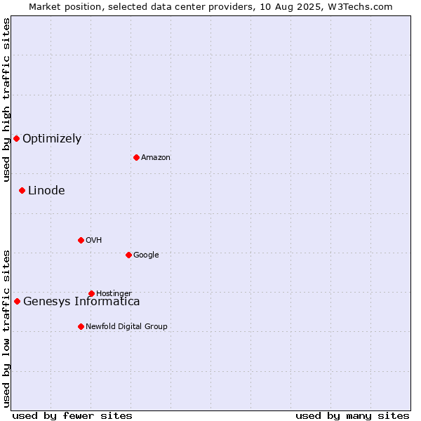 Market position of Linode vs. Genesys Informatica vs. Optimizely