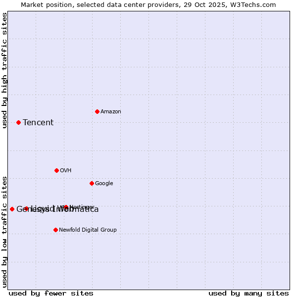 Market position of Liquid Web vs. Tencent vs. Genesys Informatica