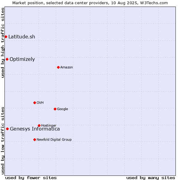 Market position of Genesys Informatica vs. Optimizely vs. Latitude.sh