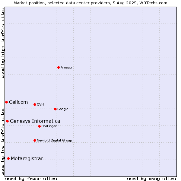 Market position of Metaregistrar vs. Genesys Informatica vs. Cellcom