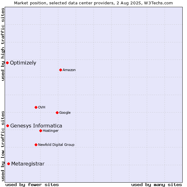 Market position of Metaregistrar vs. Genesys Informatica vs. Optimizely