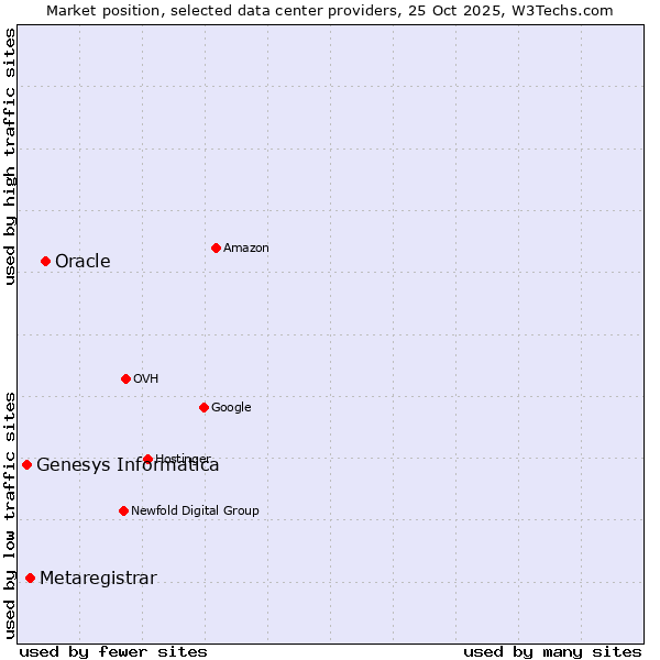 Market position of Oracle vs. Metaregistrar vs. Genesys Informatica