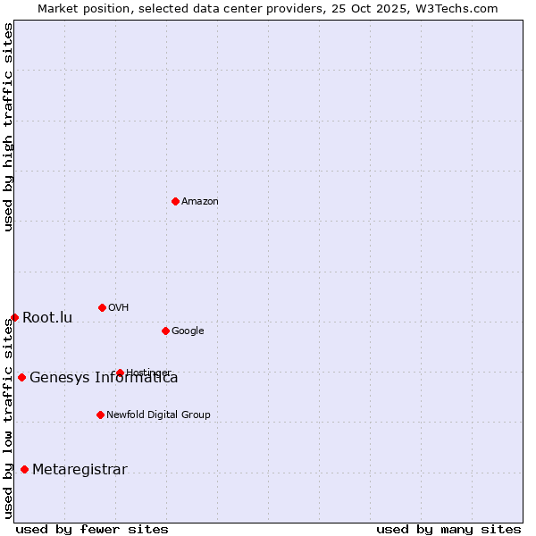 Market position of Metaregistrar vs. Genesys Informatica vs. Root.lu