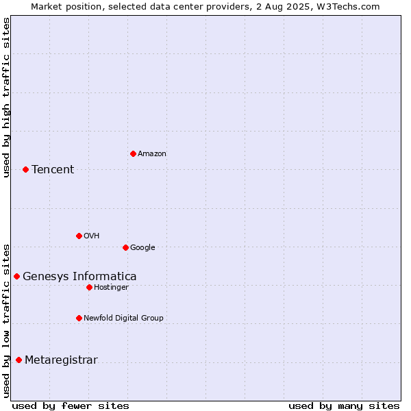Market position of Tencent vs. Metaregistrar vs. Genesys Informatica