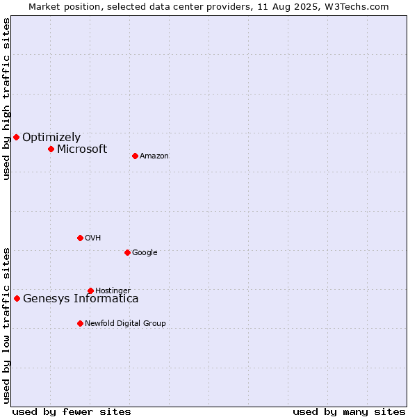 Market position of Microsoft vs. Genesys Informatica vs. Optimizely