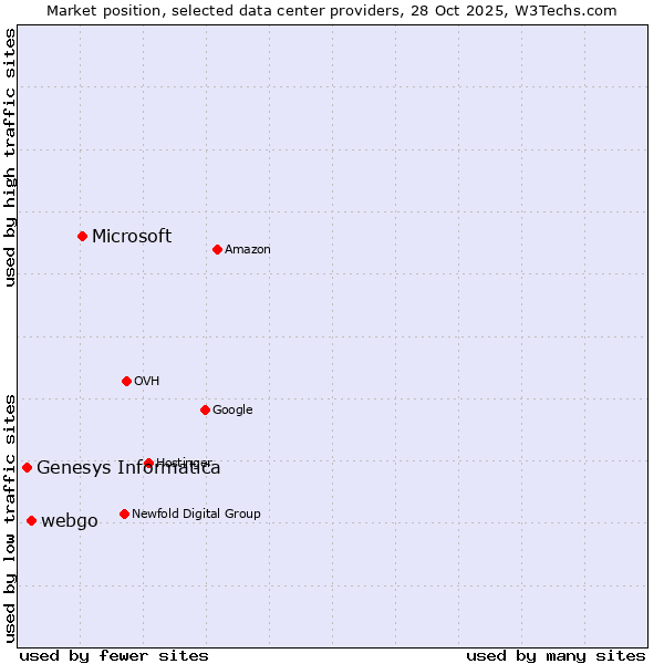 Market position of Microsoft vs. webgo vs. Genesys Informatica