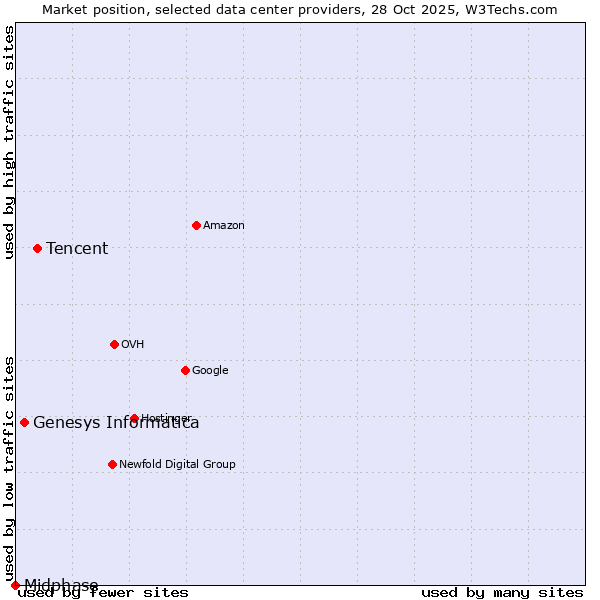 Market position of Tencent vs. Genesys Informatica vs. Midphase