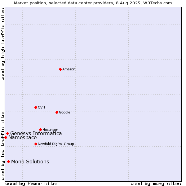 Market position of Mono Solutions vs. Genesys Informatica vs. Namespace