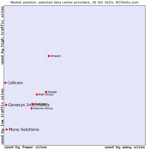 Market position of Mono Solutions vs. Genesys Informatica vs. Cellcom