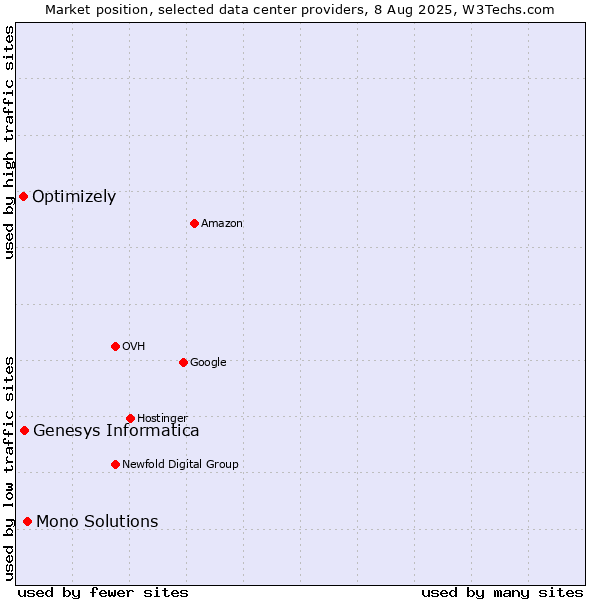 Market position of Mono Solutions vs. Genesys Informatica vs. Optimizely
