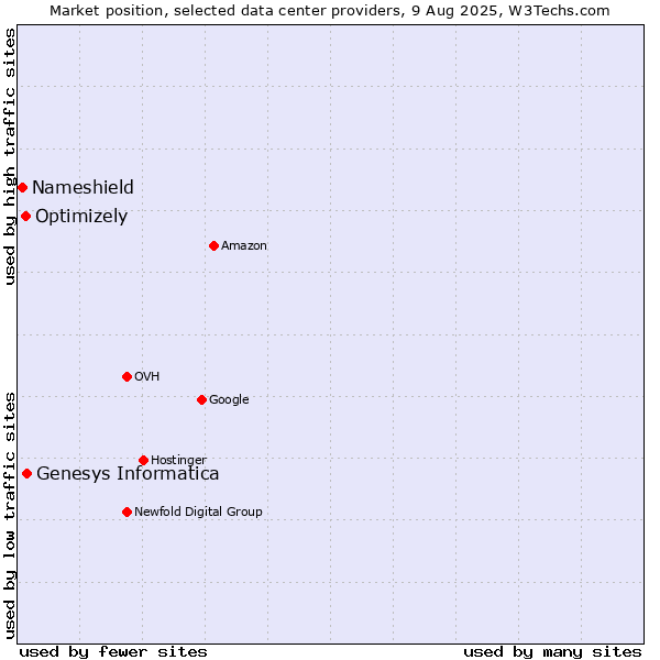 Market position of Genesys Informatica vs. Optimizely vs. Nameshield