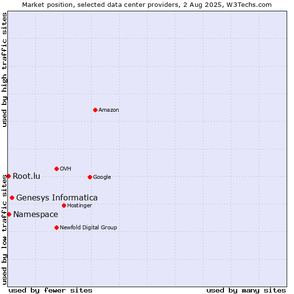 Market position of Genesys Informatica vs. Namespace vs. Root.lu