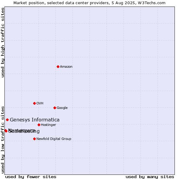 Market position of Genesys Informatica vs. ScalaHosting vs. Namespace