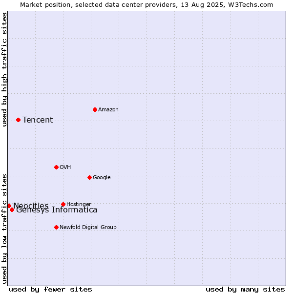 Market position of Tencent vs. Genesys Informatica vs. Neocities