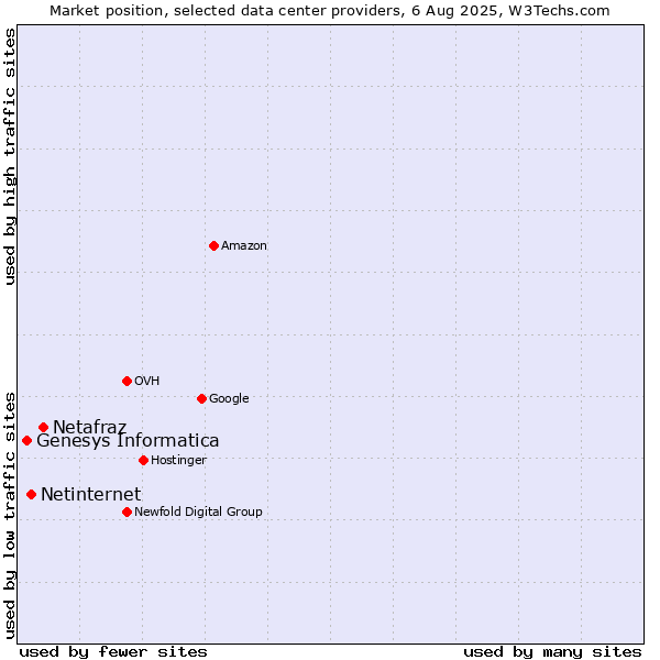Market position of Netafraz vs. Netinternet vs. Genesys Informatica