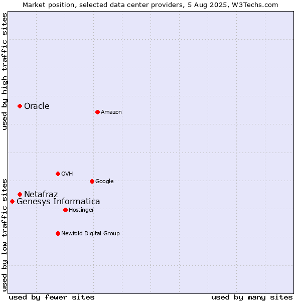 Market position of Oracle vs. Netafraz vs. Genesys Informatica