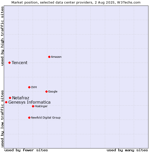 Market position of Netafraz vs. Tencent vs. Genesys Informatica