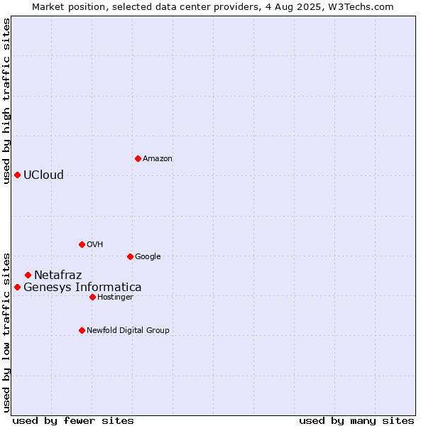 Market position of Netafraz vs. Genesys Informatica vs. UCloud